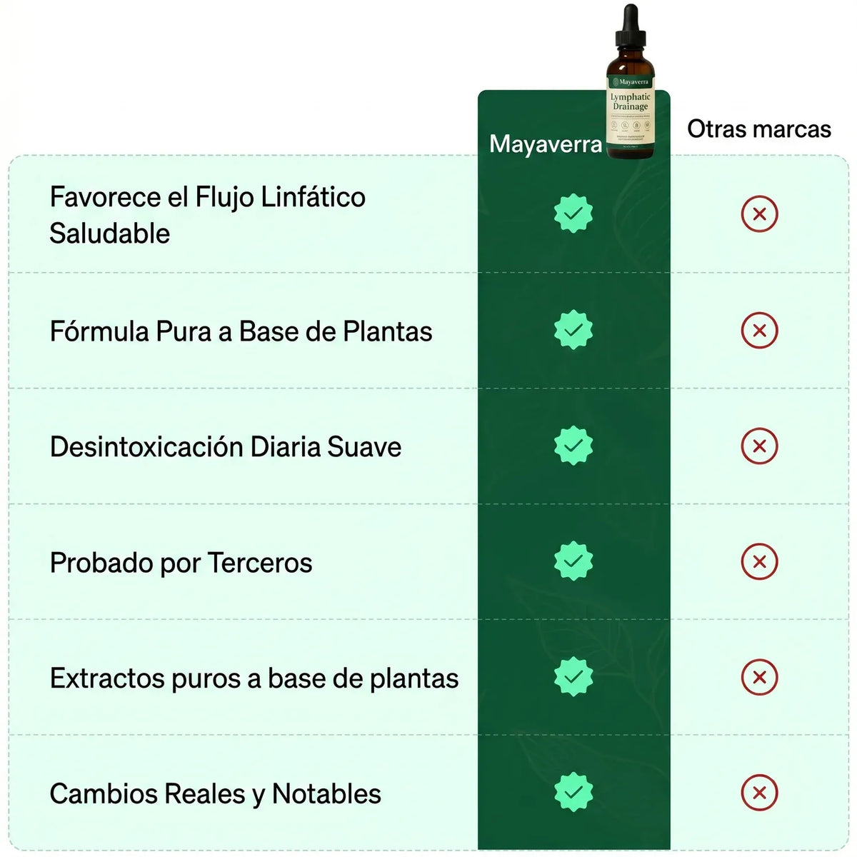 Drenaje Linfático Mayaverra - Gotas Naturales